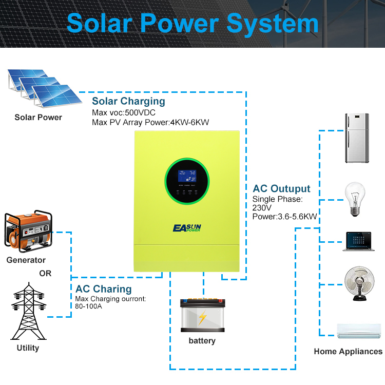 230VAC 6KW Solar Inverter 48V Pure Sine Wave MPPT 80A High PV Input Voltage 500Vdc WIFI Off Grid Solar Inverter - Image 7